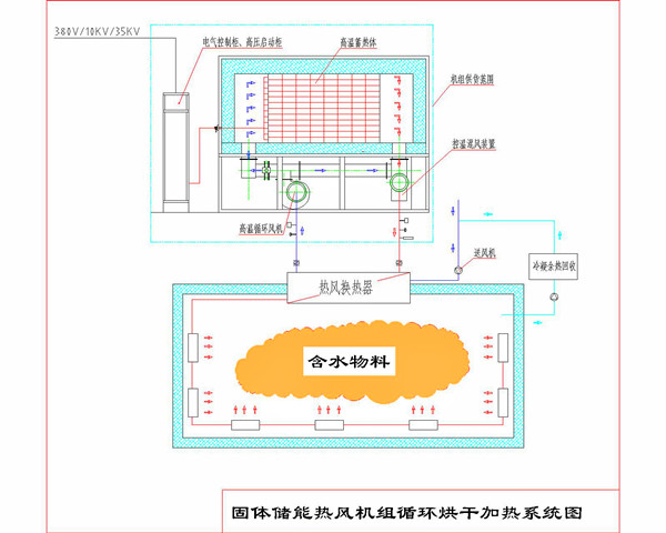 固体储能热风机组,谷电蓄热热风炉,固体蓄热电热风炉