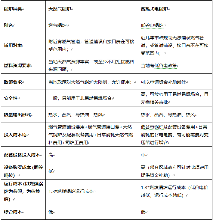 蓄热电锅炉必读道理系列17:固体蓄热电锅炉和燃气锅炉对比(图1) 蓄热电锅炉必读道理系列17:固体蓄热电锅炉和燃气锅炉对比(图1)