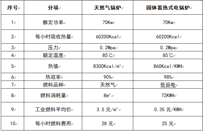 蓄热电锅炉必读道理系列17:固体蓄热电锅炉和燃气锅炉对比(图2) 蓄热电锅炉必读道理系列17:固体蓄热电锅炉和燃气锅炉对比(图2)