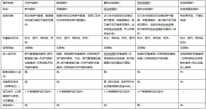 分歧煤改锅炉合用对象及成本对比(图1) 分歧煤改锅炉合用对象及成本对比(图1)