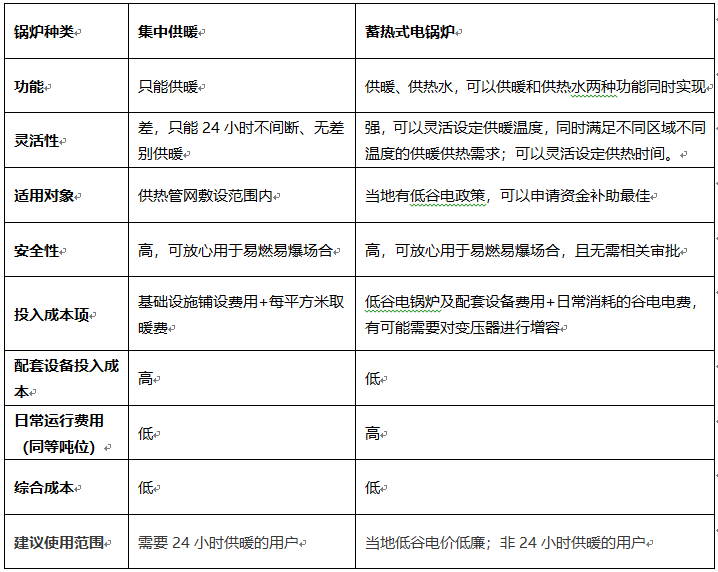 蓄热式电锅炉采温暖集中供暖哪个合算？(图1)