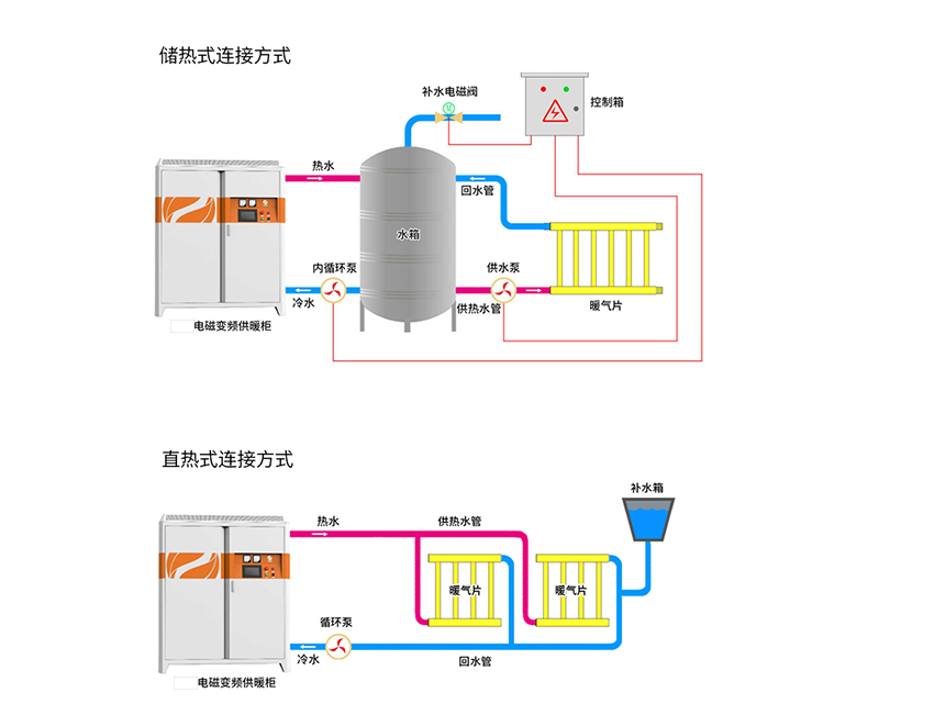 电磁蓄热采暖锅炉蓄热水箱与供暖面积是什么关系？(图1)