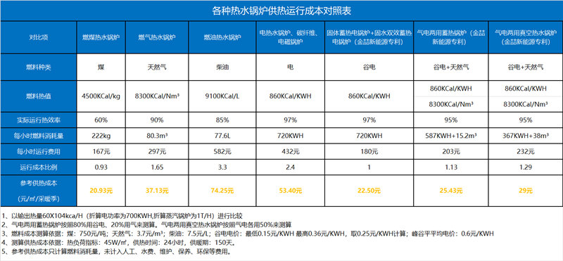 蓄热式电锅炉耗电多吗？蓄热锅炉供暖一天的电费是几多？(图1)