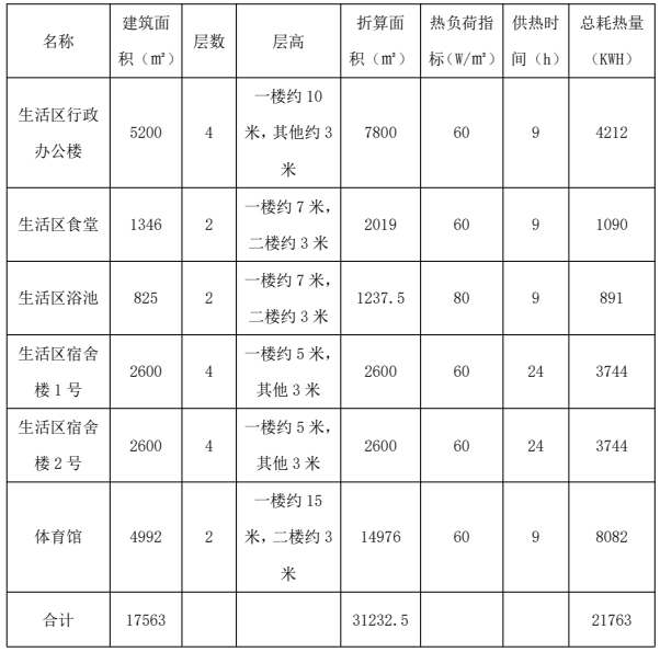 内蒙古3万平米办公楼选取固体蓄热锅炉供暖规划(图1) 内蒙古3万平米办公楼选取固体蓄热锅炉供暖规划(图1)