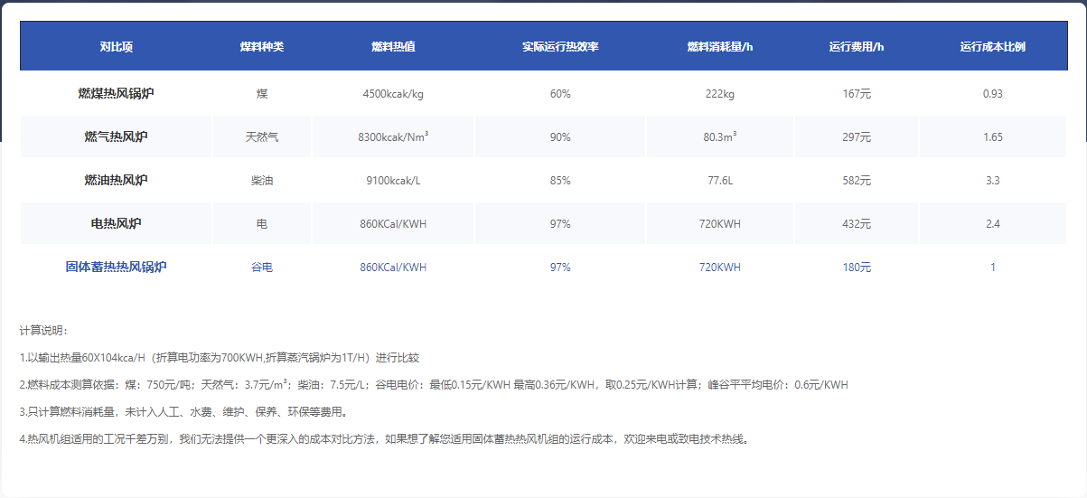 矿渣粉烘干热风炉选取固体蓄热电热风机的可行性分析(图2) 矿渣粉烘干热风炉选取固体蓄热电热风机的可行性分析(图1)