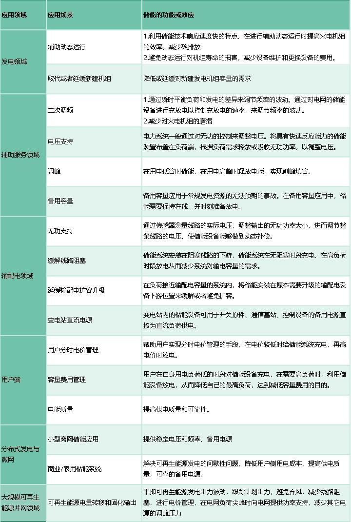 储热技术与储能技术的概想和关系解析(图3) 储热技术与储能技术的概想和关系解析(图3)