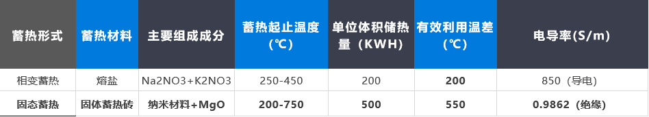 熔盐蓄热蒸汽系统与固体蓄热蒸汽机组对比分析(图1) 熔盐蓄热蒸汽系统与固体蓄热蒸汽机组对比分析(图1)